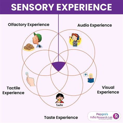 what senses are used to assess food quality